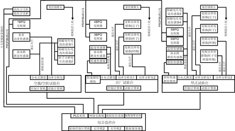 3.6MW雙饋電機試驗臺測試系統(tǒng)選擇臺 3.6MW雙饋電機試驗臺測試系統(tǒng)選擇臺