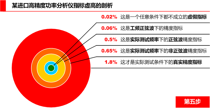 進(jìn)口高精度功率分析儀精度大揭秘第五步 進(jìn)口高精度功率分析儀精度大揭秘第五步