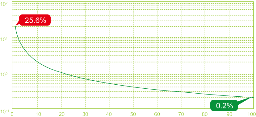 幅值對(duì)精度的影響 幅值對(duì)精度的影響