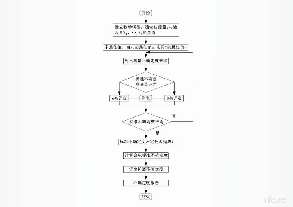 測(cè)量擴(kuò)展不確定度評(píng)定流程 測(cè)量擴(kuò)展不確定度評(píng)定流程