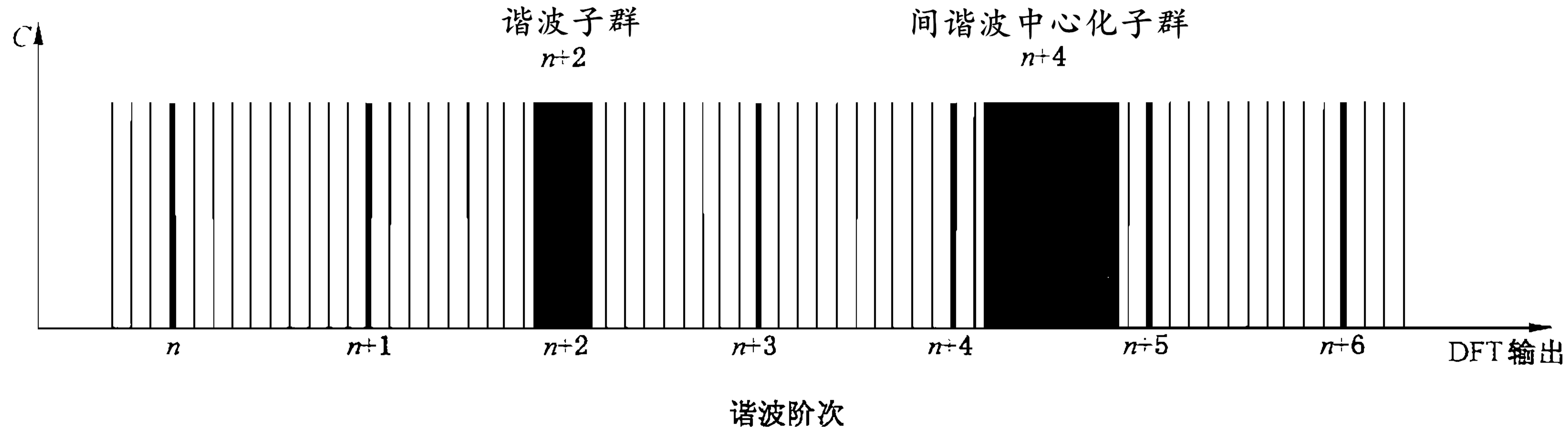 諧波子群和間諧波中心子群示意例(50HZ) 諧波子群和間諧波中心子群示意例(50HZ)