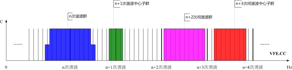諧波群、間諧波群、諧波中心子群及間諧波中心子群頻譜示意圖