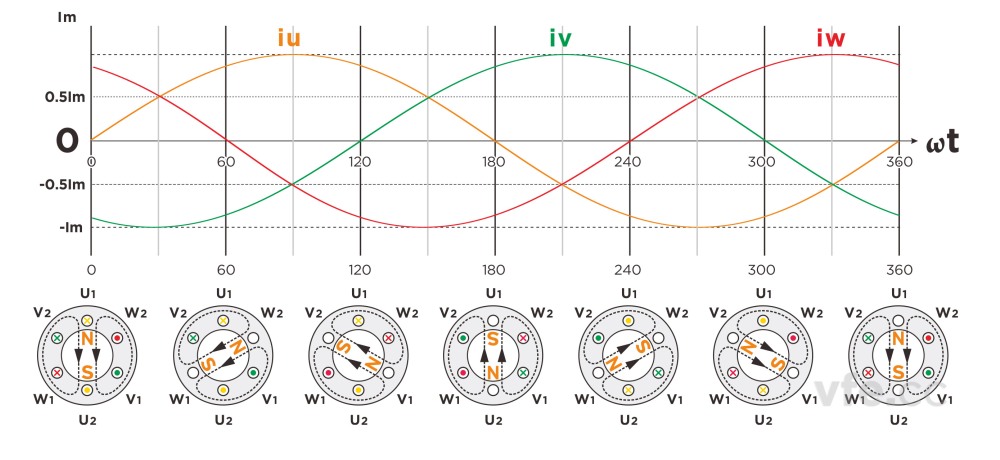 旋轉(zhuǎn)磁場(chǎng)產(chǎn)生過程