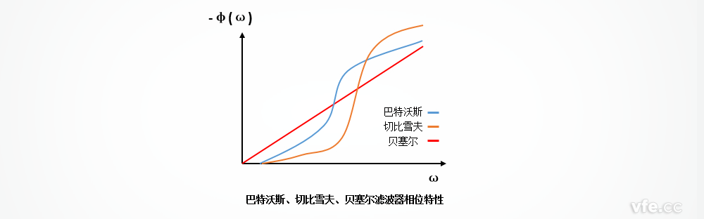 巴特沃斯、切比雪夫、貝塞爾濾波器的相位特性區(qū)別
