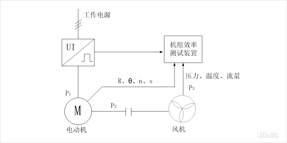 損耗分析法風(fēng)機(jī)水泵機(jī)組效率測(cè)試裝置的原理圖 損耗分析法風(fēng)機(jī)水泵機(jī)組效率測(cè)試裝置的原理圖