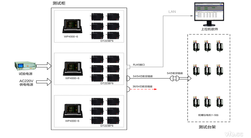 陀螺儀電機(jī)自動(dòng)化測試平臺(tái)構(gòu)成 陀螺儀電機(jī)自動(dòng)化測試平臺(tái)構(gòu)成