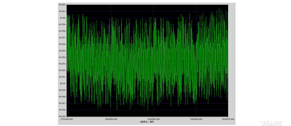 10 分鐘線電壓幅值趨勢曲線(更新時間 500mS) 10 分鐘線電壓幅值趨勢曲線(更新時間 500mS)