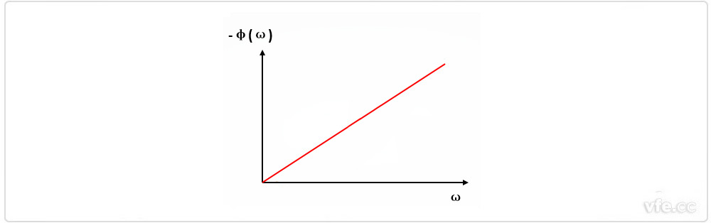 貝塞爾濾波器相移與頻率關系圖 貝塞爾濾波器相移與頻率關系圖