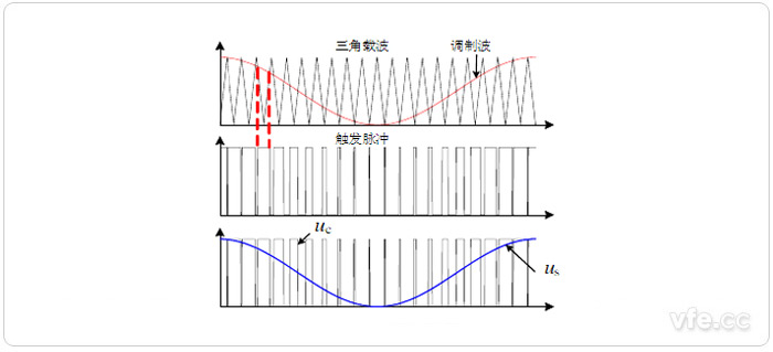VSC正弦脈寬調(diào)制原理及輸出波形 VSC正弦脈寬調(diào)制原理及輸出波形