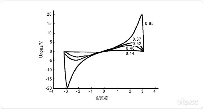 θ從-180°到180°時(shí)的輸出電壓 θ從-180°到180°時(shí)的輸出電壓