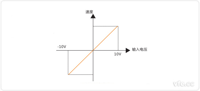 電機(jī)轉(zhuǎn)速與輸入信號(hào)幅值的關(guān)系 電機(jī)轉(zhuǎn)速與輸入信號(hào)幅值的關(guān)系