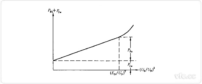 直流電機(jī)空載特性曲線 直流電機(jī)空載特性曲線