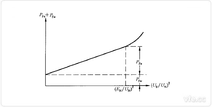 鐵耗及機(jī)械損耗之和對(duì)于電樞電壓平方的曲線 鐵耗及機(jī)械損耗之和對(duì)于電樞電壓平方的曲線