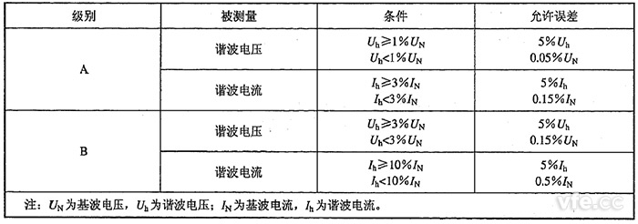 諧波電壓、諧波電流測量允許誤差限值