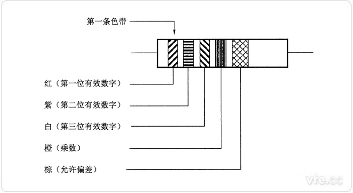 阻值為三位有效數(shù)字的色碼標志示例 阻值為三位有效數(shù)字的色碼標志示例
