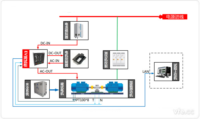 電動(dòng)汽車(chē)驅(qū)動(dòng)系統(tǒng)試驗(yàn)臺(tái)位測(cè)試原理圖(電動(dòng)狀態(tài)) 電動(dòng)汽車(chē)驅(qū)動(dòng)系統(tǒng)試驗(yàn)臺(tái)位測(cè)試原理圖(電動(dòng)狀態(tài))