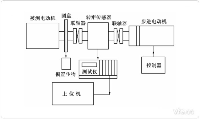 使用步進電動機的靜態(tài)測量方法示意圖 使用步進電動機的靜態(tài)測量方法示意圖