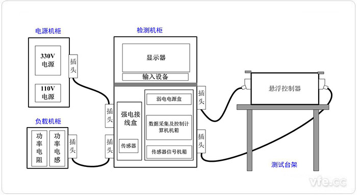 懸浮控制器檢測試驗平臺系統(tǒng)構成 懸浮控制器檢測試驗平臺系統(tǒng)構成