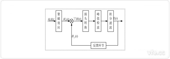 磁通門電流傳感器系統(tǒng)構成框圖 磁通門電流傳感器系統(tǒng)構成框圖