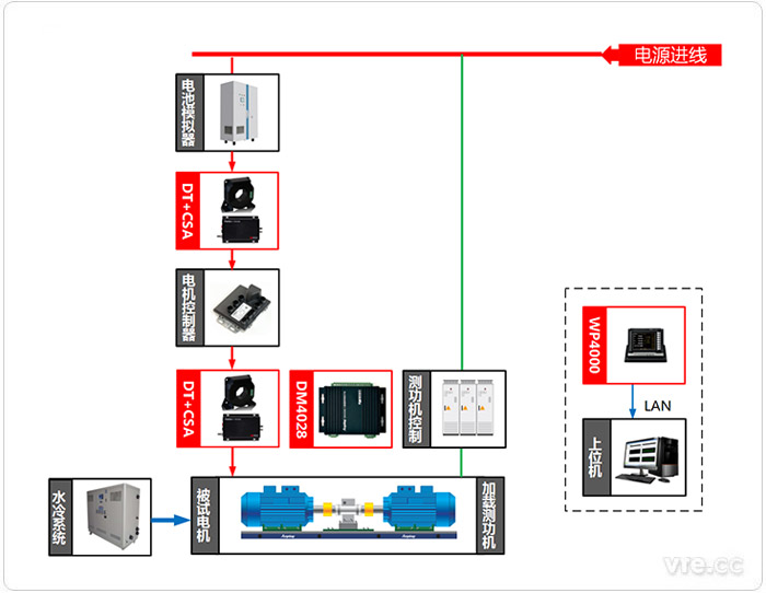 動力總成測試系統(tǒng)構成框圖 動力總成測試系統(tǒng)構成框圖