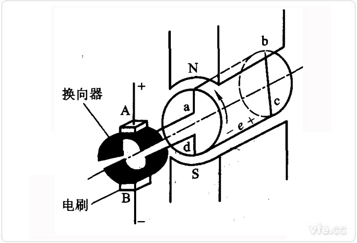 直流發(fā)電機的結(jié)構(gòu)圖 直流發(fā)電機的結(jié)構(gòu)圖