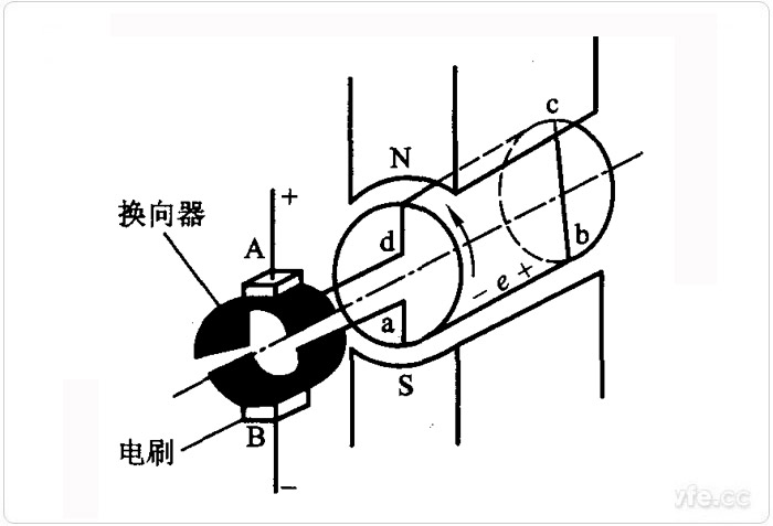 直流發(fā)電機的結(jié)構(gòu)圖 直流發(fā)電機的結(jié)構(gòu)圖