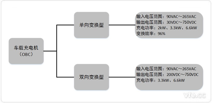 車(chē)載充電機(jī)兩種基本類(lèi)型 車(chē)載充電機(jī)兩種基本類(lèi)型