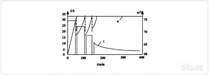 間歇變電流-恒壓充電法充電曲線(xiàn) 間歇變電流-恒壓充電法充電曲線(xiàn)