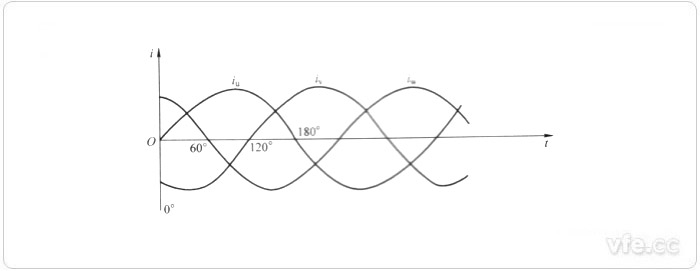 輸入定子繞組的三相交流電波形 輸入定子繞組的三相交流電波形