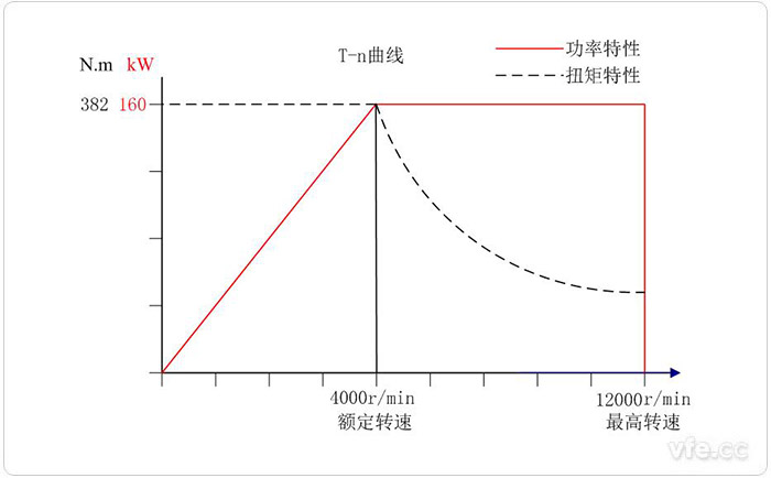 160KW交流電力測功機(jī)特性曲線圖 160KW交流電力測功機(jī)特性曲線圖