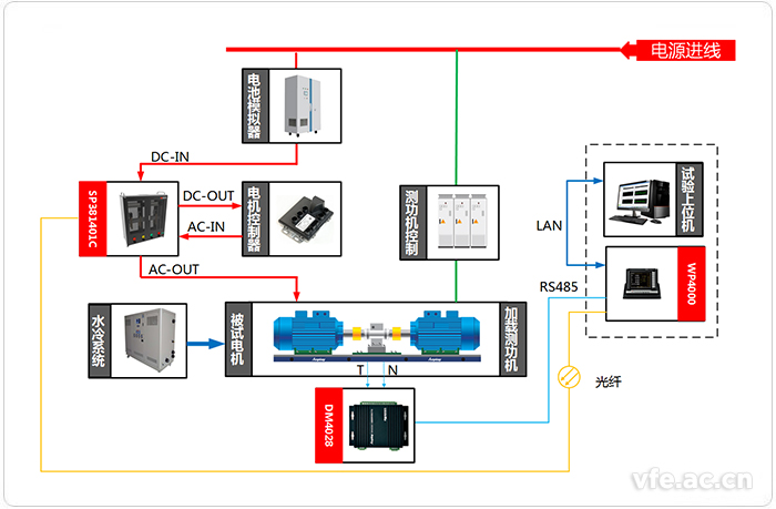 電動汽車研究中心變頻功率測試系統(tǒng)應(yīng)用拓撲圖 電動汽車研究中心變頻功率測試系統(tǒng)應(yīng)用拓撲圖